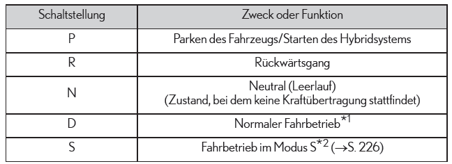 Lexus IS 300h. Zweck der Schaltstellungen