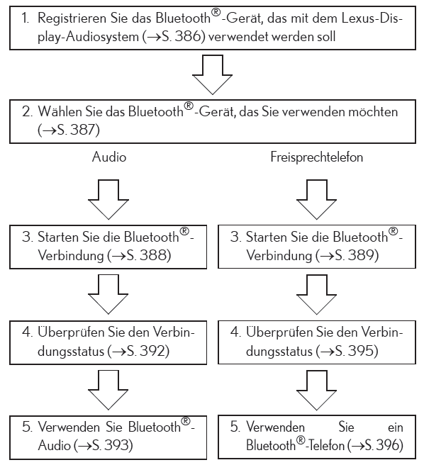 Lexus IS 300h. Ablauf zur Registrierung/Verbindung des Geräts