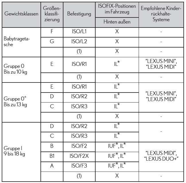 Lexus IS 300h. Eignung von Kinderrückhaltesystemen für die verschiedenen Sitzpositionen (mit starren ISOFIX-Verankerungen)