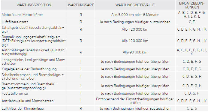 Fiat Panda. Wartungsplan für erschwerte Einsatzbedingungen - für Dieselmotor