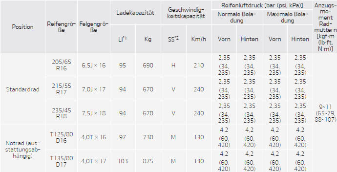 Fiat Panda. Reifen und Räder (außer Europa und Russland)