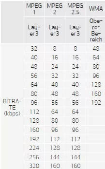Fiat Panda. MP3-Dateiinformationen