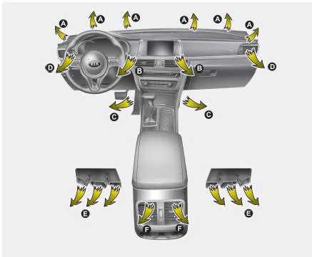Fiat Panda. Lüftungsmodus