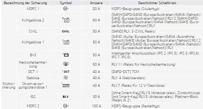 Fiat Panda. Sicherungskasten im Motorraum
