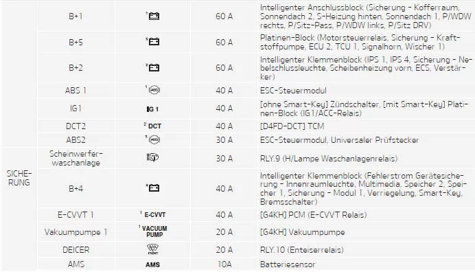Fiat Panda. Sicherungskasten im Motorraum