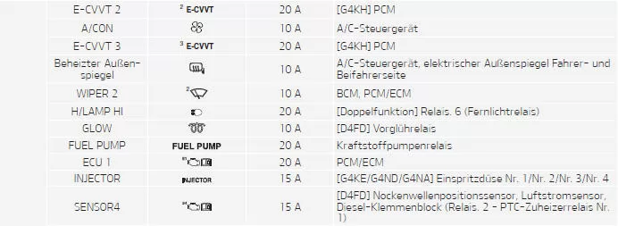 Fiat Panda. Sicherungskasten im Motorraum