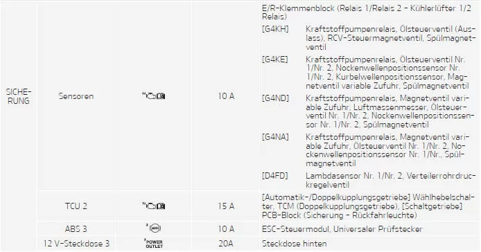 Fiat Panda. Sicherungskasten im Motorraum