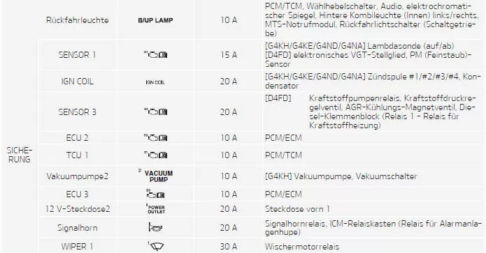 Fiat Panda. Sicherungskasten im Motorraum