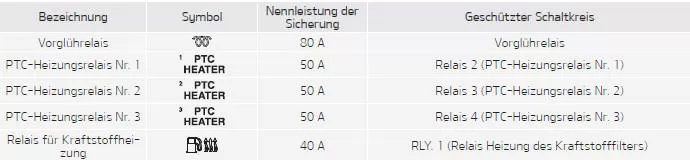 Fiat Panda. Sicherungskasten im Motorraum