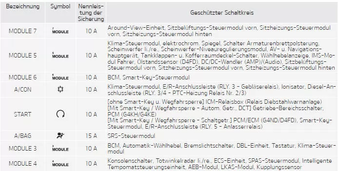 Fiat Panda. Sicherungskasten auf der Fahrerseite