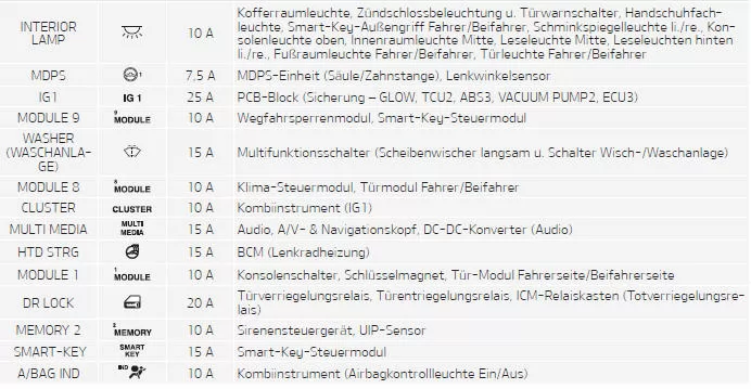 Fiat Panda. Sicherungskasten auf der Fahrerseite