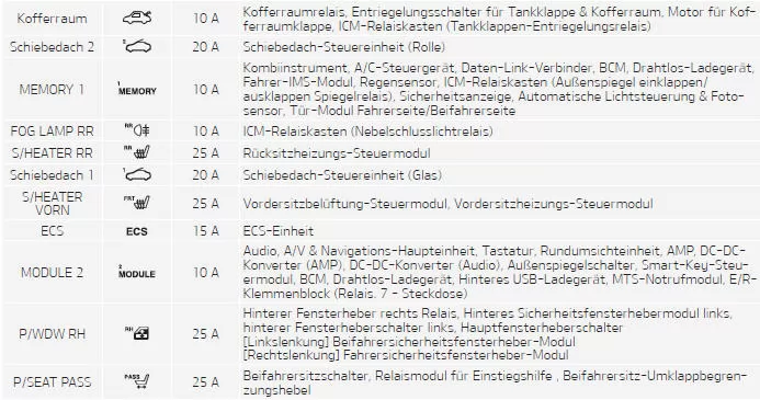 Fiat Panda. Sicherungskasten auf der Fahrerseite