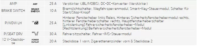 Fiat Panda. Sicherungskasten auf der Fahrerseite