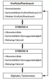 Fiat Panda. Fahrstreckenmodi