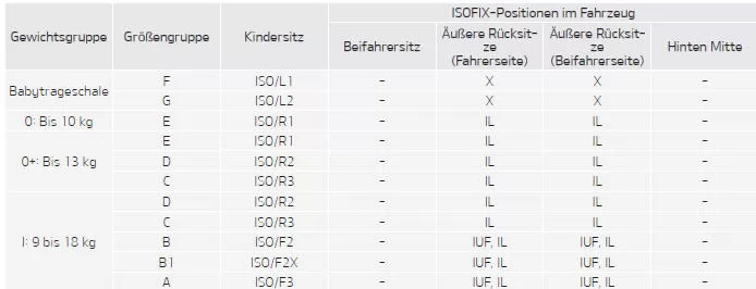Fiat Panda. Eignung der einzelnen Sitzpositionen für ein ISOFIX-Kinderrückhaltesystem entsprechend den ECE-Vorschriften