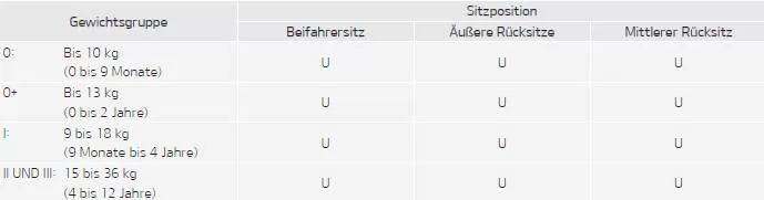 Fiat Panda. Eignung der einzelnen Sitzpositionen für Kinderrückhaltesysteme der Kategorie Universal gemäß den ECE-Vorschriften (nur Europa)