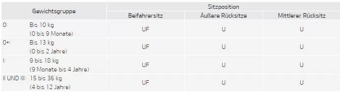 Fiat Panda. Eignung der einzelnen Sitzpositionen für Kinderrückhaltesysteme der Kategorie Universal gemäß den ECE-Vorschriften (außer Europa)