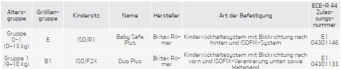 Fiat Panda. Empfohlene Kinderrückhaltesysteme - nur Europa