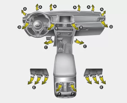 Fiat Panda. Lüftungsmodus
