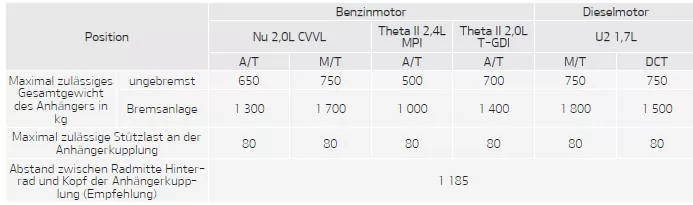 Fiat Panda. Ladekapazität Anhänger (Nur Europa)