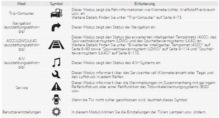 Fiat Panda. LCD-Modi