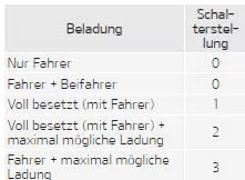 Fiat Panda. Manuelle Ausführung