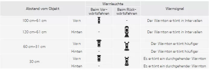 Fiat Panda. Art der Warnleuchte und Warnsignale