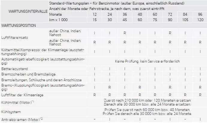 Fiat Panda. Standard-Wartungsplan - für Benzinmotor