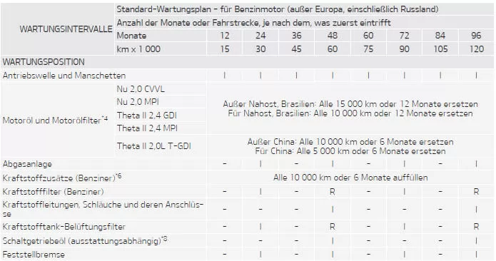 Fiat Panda. Standard-Wartungsplan - für Benzinmotor