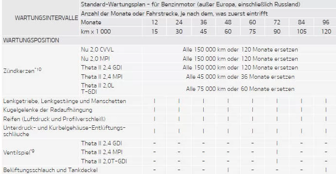 Fiat Panda. Standard-Wartungsplan - für Benzinmotor