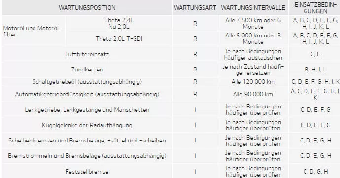 Fiat Panda. Wartungsplan für erschwerte Einsatzbedingungen - Benzinmotor