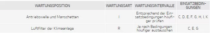 Fiat Panda. Wartungsplan für erschwerte Einsatzbedingungen - Benzinmotor