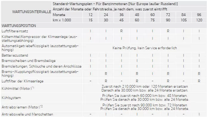 Fiat Panda. Standard-Wartungsplan - Für Benzinmotoren