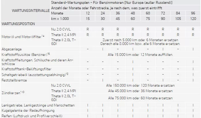 Fiat Panda. Standard-Wartungsplan - Für Benzinmotoren