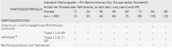 Fiat Panda. Standard-Wartungsplan - Für Benzinmotoren