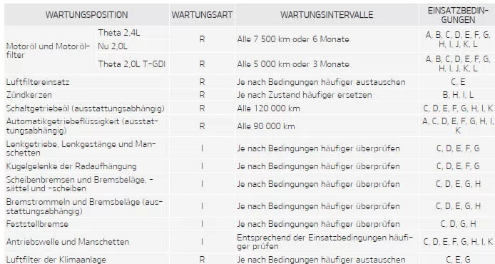 Fiat Panda. Wartungsplan für erschwerte Einsatzbedingungen - für Benzinmotor