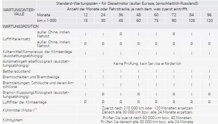 Fiat Panda. Standard-Wartungsplan - für Dieselmotor