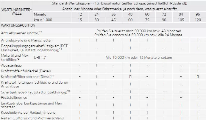 Fiat Panda. Standard-Wartungsplan - für Dieselmotor