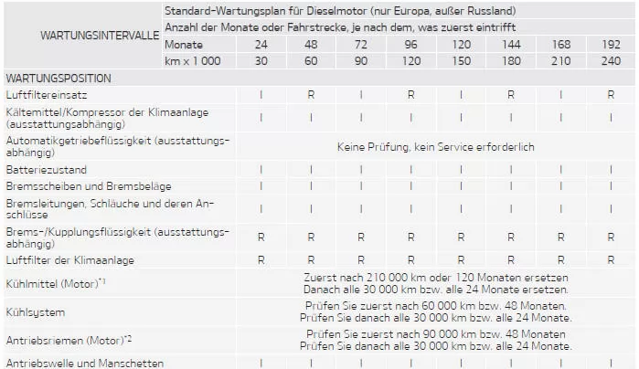 Fiat Panda. Standard-Wartungsplan - nur Dieselmotoren