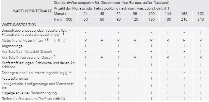Fiat Panda. Standard-Wartungsplan - nur Dieselmotoren