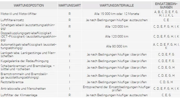Fiat Panda. Wartungsplan für erschwerte Einsatzbedingungen - für Dieselmotor