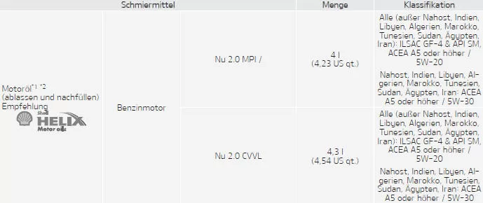 Fiat Panda. Empfohlene Schmiermittel und Füllmengen