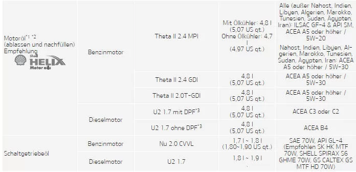 Fiat Panda. Empfohlene Schmiermittel und Füllmengen