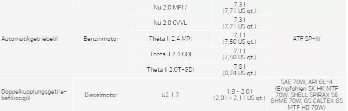Fiat Panda. Empfohlene Schmiermittel und Füllmengen