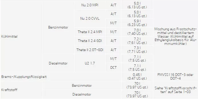 Fiat Panda. Empfohlene Schmiermittel und Füllmengen