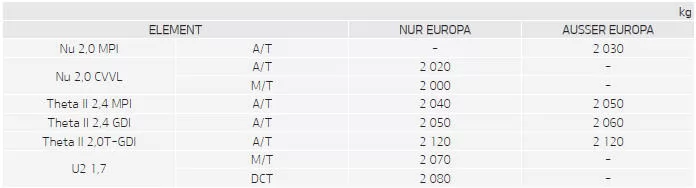 Fiat Panda. Fahrzeug-Gesamtgewicht