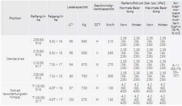 Fiat Panda. Reifen und Räder (für Europa und Russland)