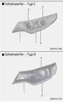 Fiat Panda. Glühlampenposition (Vorderseite)