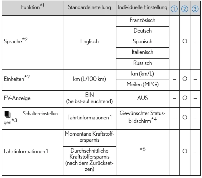 Lexus IS 300h. Instrumente, Anzeigen und Multi-Informationsanzeige