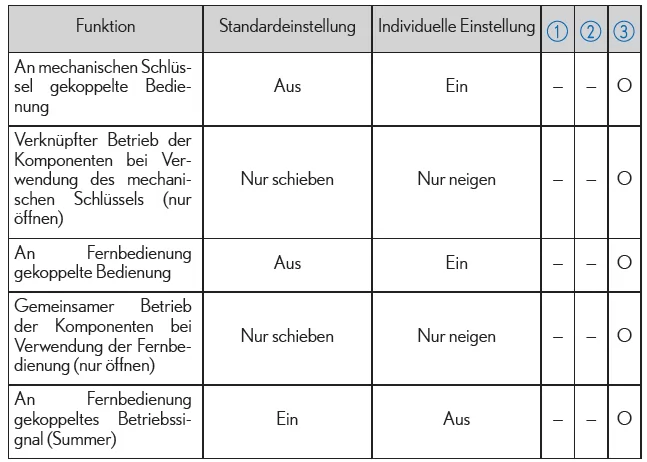 Lexus IS 300h. Schiebedach*